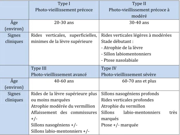 Tableau I : Evaluation du photo-vieillissement de la région péribucc ale  d après Glo gau)  (5)