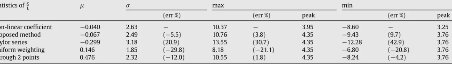 Fig. 11. Statistics of the structural response for different linearization techniques of the aerodynamic coefficient (mean plus/minus standard deviation, extreme values).