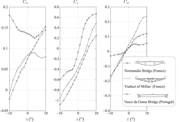 Fig. 2. Examples of aerodynamic coefficients as a function of the wind incidence.