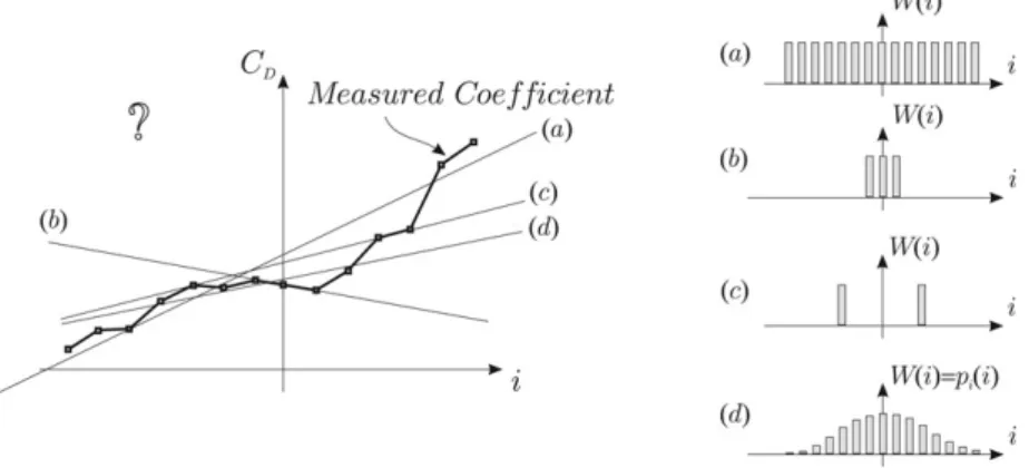 Fig. 3. Schematic illustration of various linearization techniques with the corresponding weighting functions: (a) least-square approximation with uniform weight (b) Taylor–McLaurin series around i = 0 (c) line passing through two chosen points of the meas