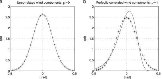 Fig. 5. Probability density function of the wind incidence and Gaussian pdf having the same variance (‘ + ’) for I u = I w = 15%, (a) Uncorrelated wind components (b) Perfectly correlated wind components.