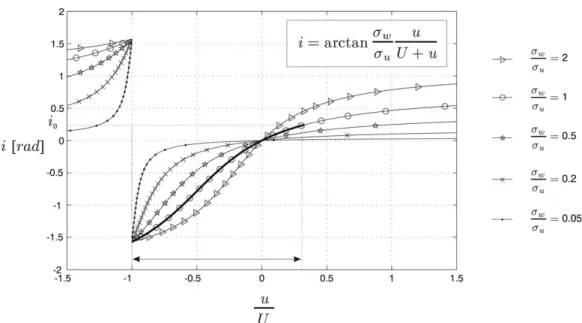 Fig. 6. Relation between the wind incidence and the longitudinal component (perfectly correlated turbulence).