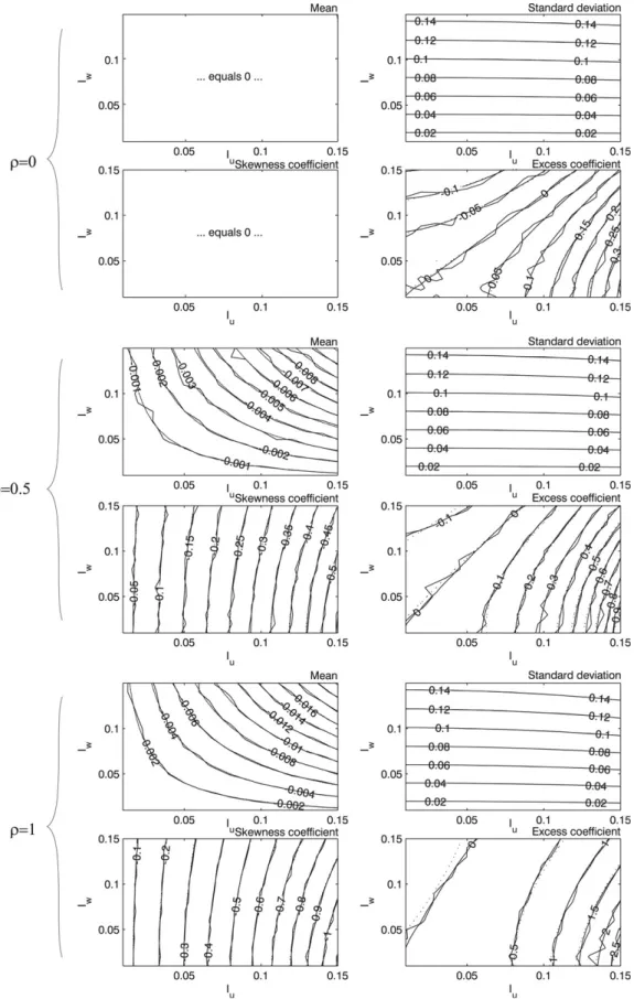 Fig. 7. Statistical moments of the wind incidence as a function of the turbulence intensities I u and I w , for three different correlation coefficients