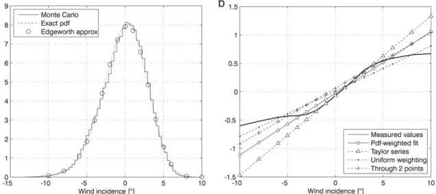 Fig. 9. (a) Probability density function of the wind incidence (I u = I w = 5%, ρ = 1) (b) Linearization of the lift coefficient of the Vasco da Gama bridge deck.