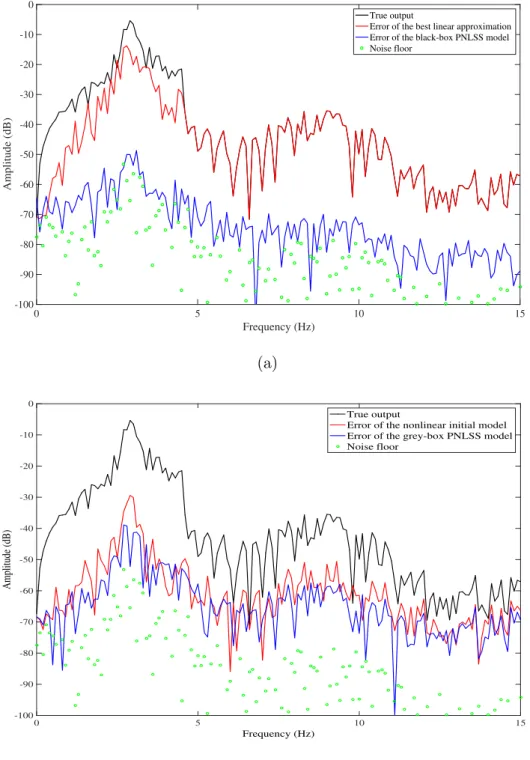 Figure 1: Validation results of the black-box (a) and grey-box (b) modelling ap- ap-proach of the Van der Pol equation.