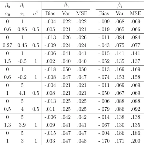 Table 1: Results for the Buckley-James estimator (first line) and the new estimator (sec- (sec-ond line) for model (4.1).