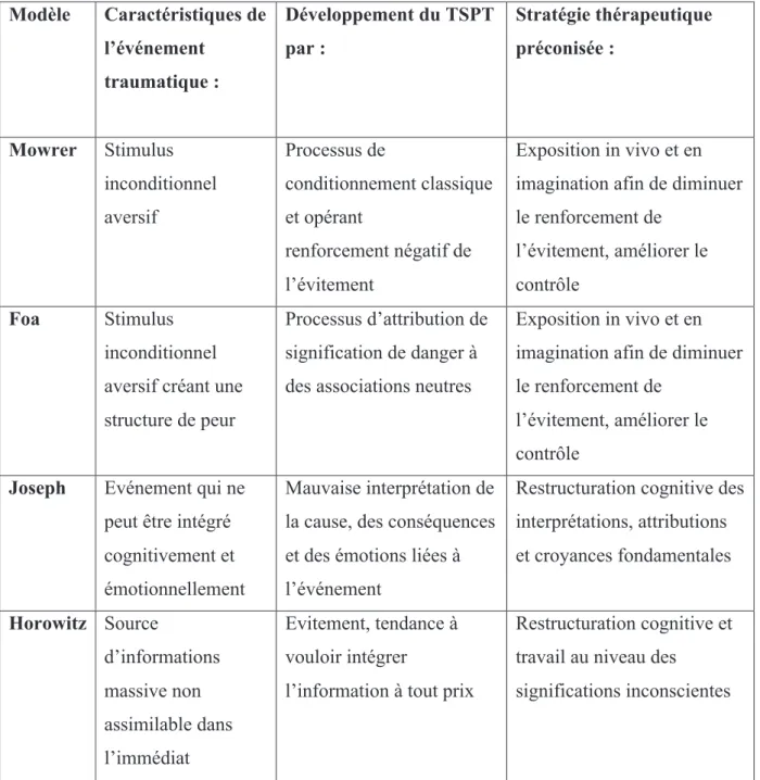 Tableau 1 : tableau récapitulatif des différentes stratégies thérapeutiques préconisées selon les  modèles 