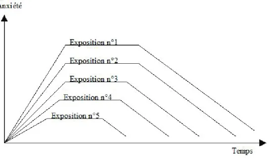 Figure 2 : courbe d’habituation (Bouthillier et al., 2001). 
