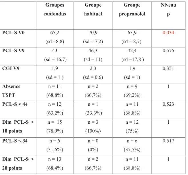 Tableau 5 : résultats à V9 des index d’efficacité définis selon la CGI, la MINI et la PCL-S, en  fonction des groupes