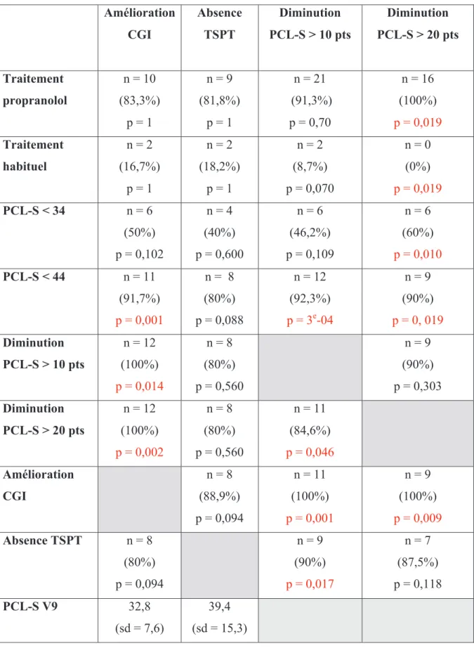 Tableau 6 : résultats à V9 en fonction des variables définies selon les CGI, MINI et PCL-S