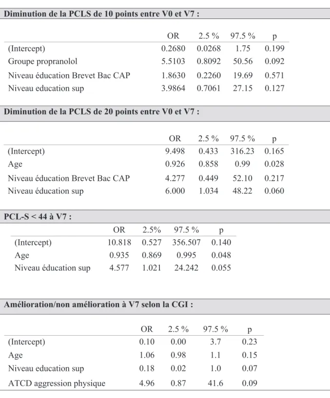 Tableau 8 : Résultats de l’analyse multivariée pour le critère d’évaluation secondaire   Diminution de la PCLS de 10 points entre V0 et V7 : 