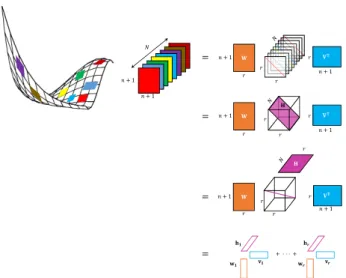 Fig. 2. Decoupling multivariate polynomials is done by collecting the Jacobian matrices in a set of sampling points and stacking them into a 3D tensor