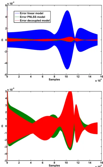 Fig. 4. Top: The error in the time domain for the linear model (blue), for the PNLSS (green) and the error of decoupled PNLSS (red) for second and third degree monomials of states and inputs in state updates (F = 0), and the error for the decoupled model w