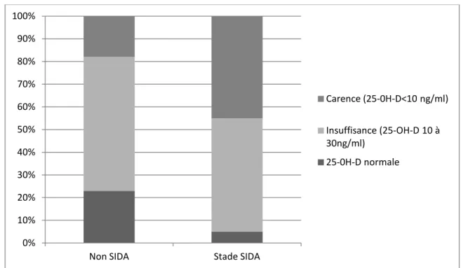 Graphique 1 : Pourcentage d’enfants ou adolescents au stade Sida et non Sida  présentant une carence,  une insuffisance ou un taux normal de 25-OH-D