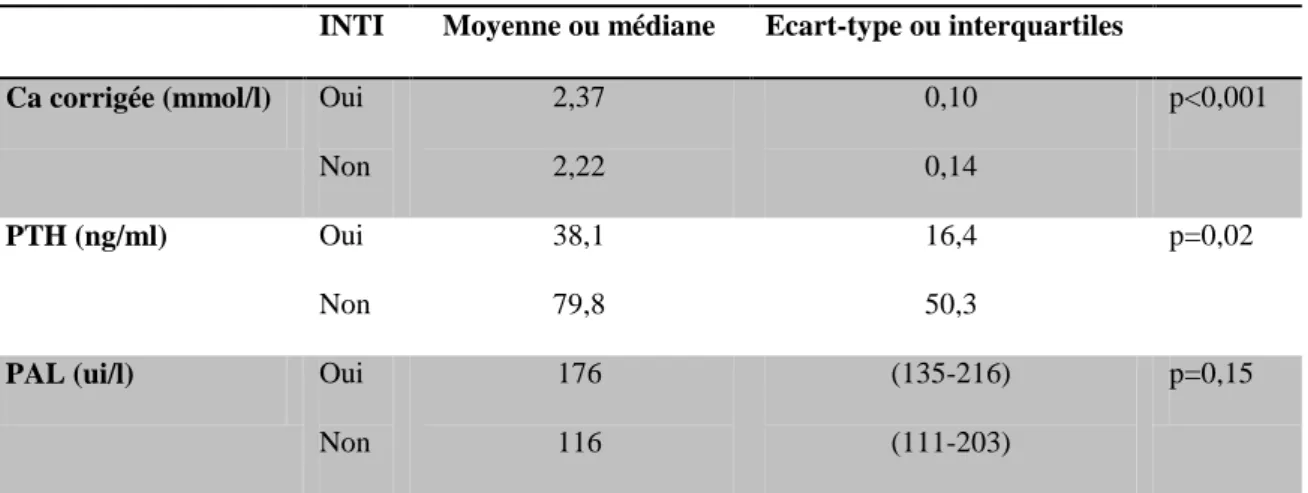 Tableau 7 : Paramètres du métabolisme phosphocalcique dans les groupes d’enfants et adolescents traités ou non  par INTI 