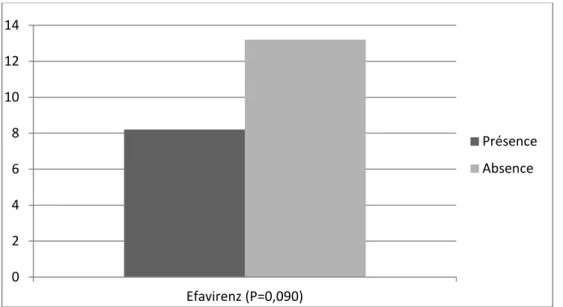 Graphique 2 : Médiane du taux de 25-OH-D, dans les groupes avec et sans Efavirenz 0 2 4 6 8 10 12 14 Efavirenz (P=0,090)  Présence Absence 