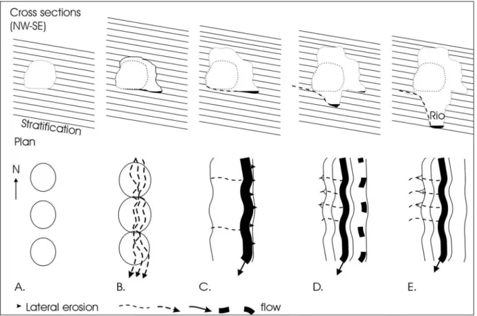 Fig. 9: genetic hypothesis of the Caverna Ponte de Pedra (see text for explanations). 