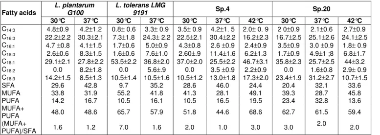 Figure 3. Total cellular fatty acid composition analysis in SP.4, SP.20 and control strains, in Reletion with  growth temperature