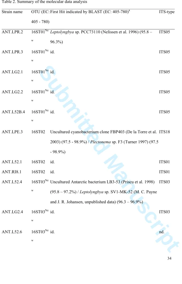 Table 2. Summary of the molecular data analysis 1