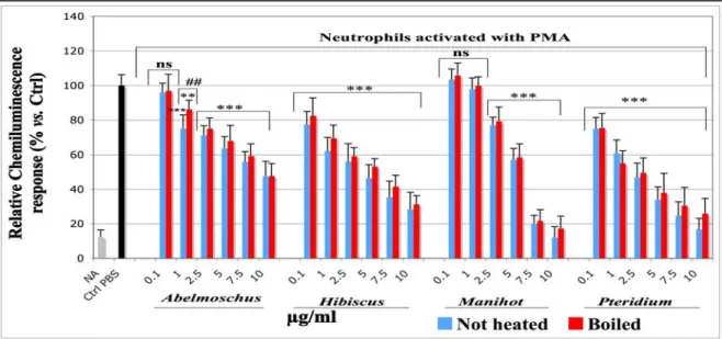 Figure 1. Effects of not heated and boiled aqueous extracts of Abelmoschus esculentus,  Hibiscus acetosella,  Manihot  esculenta  and  Pteridium aquilinum on the  lucigenin-enhanced chemiluminescence (CL) response produced by equine neutrophils  stimulated
