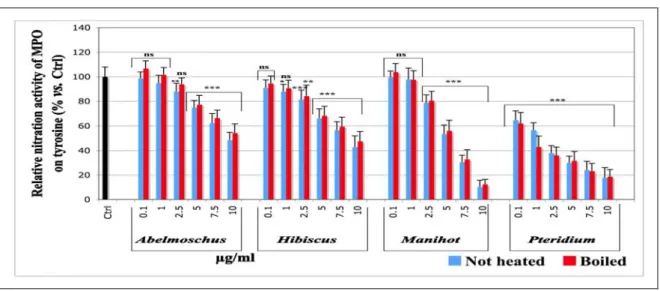 Figure 3. Effects of not heated and boiled aqueous extracts of Abelmoschus esculentus,  Hibiscus acetosella, Manihot esculenta and Pteridium aquilinum on the nitration activity of  myeloperoxidase on tyrosine