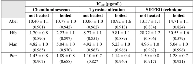 Table 1.  IC 50  (µg/mL) and R 2  (between brackets) values of not heated and boiled plant  extracts on ROS production (CL assay), tyrosine nitration activity and nitration-peroxidasic  activity (SIEFED) of MPO, expressed as mean ± SD (n = 9)