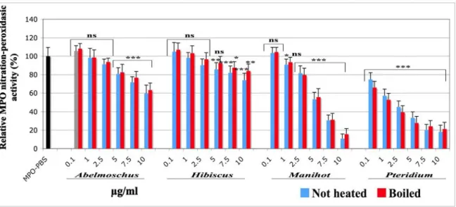 Figure 4. Effect of not heated and boiled aqueous extracts of Abelmoschus esculentus,  Hibiscus acetosella,  Manihot  esculenta  and  Pteridium aquilinum on the MPO  nitration-peroxidasic activity measured by SIEFED