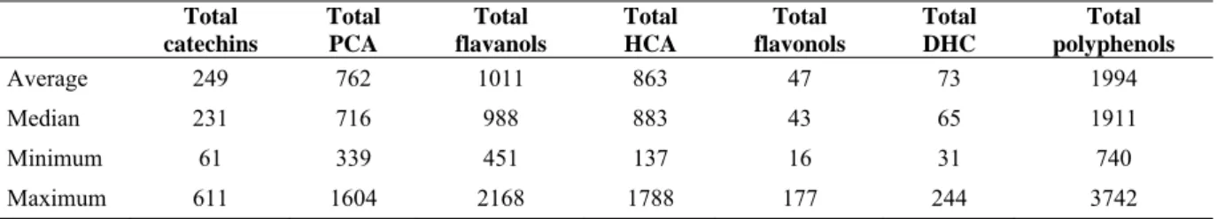 Table 3. Concentration (mg L -1 ) of phenolic compounds present in the juice (2010 harvest  year) a Total  catechins  Total PCA  Total  flavanols  Total HCA  Total  flavonols  Total DHC  Total  polyphenols  Average 249 762 1011  863  47  73  1994  Median 2