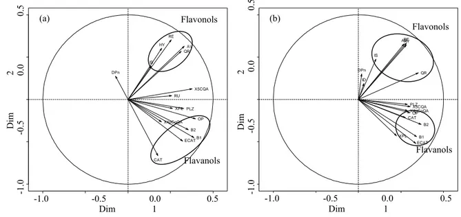 Figure 2. PCA of phenolic compounds quantified in fruits harvested in 2008 (a) and 2009 (b)