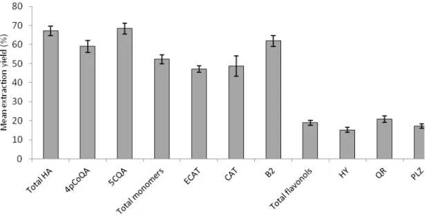 Figure 5. Mean extractability level (in %) of individual phenolic compounds as well as total  hydroxycinnamic acids (HA), flavanol monomers, and flavonols determined within the 124  common individuals analyzed both for fruits and juices in 2009