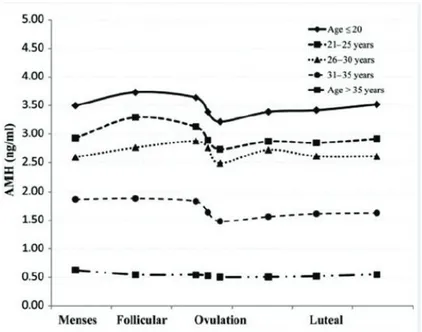 Figure 9 : Moyenne stratifiée par âge de l’AMH au cours du cycle menstruel chez des patientes  normo-ovulantes