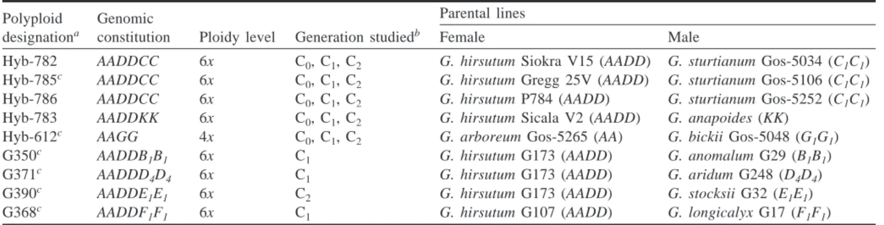 Table 1. Synthetic Gossypium amphiploids surveyed for non-Mendelian genomic alterations.
