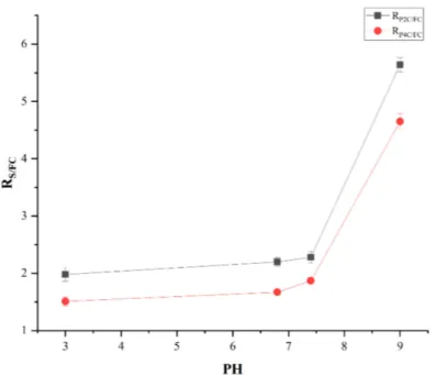 Figure 8. R S/FC variation in function of pH values of the buffer solutions.