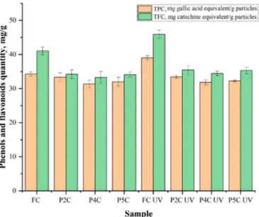 Figure 9. The total content of phenols (orange) and flavonoids (green) in free curcumin (FC) and the curcumin extracted from the P2C, P4C, and P5C samples that were irradiated and non-irradiated with UVA