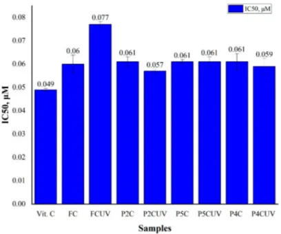 Figure 10. IC 50 values on DPPH radical scavenging assay for free curcumin (FC) and curcumin extracted from P2C, P4C, and P5C samples before and after exposure to UV light for 30 min at 365 nm.