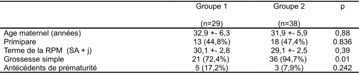 Tableau I - Caractéristiques des deux groupes de patientes  Groupe 1 (n=29) Groupe 2(n=38) p