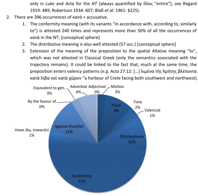 Fig. 5. Distribution of the senses of κατά in NT Greek 