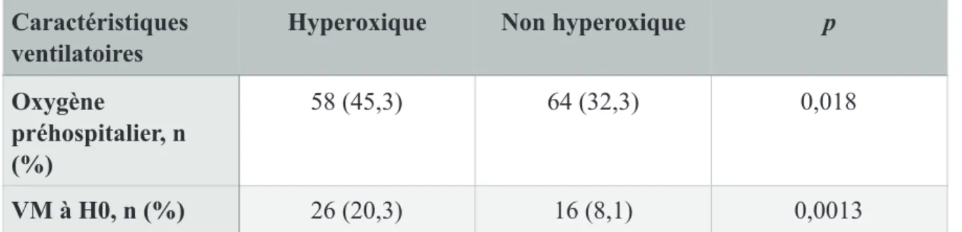 Tableau 5. Caractéristiques ventilatoires des patients 