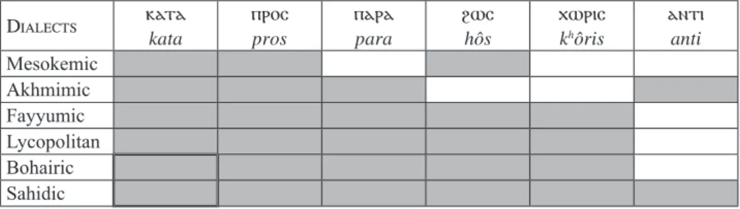 Table 6: Greek-origin prepositions across Coptic dialects (shaded boxes indicate attestation) The focus on ⲕⲁⲧⲁ in this article is motivated by the fact that it is the most frequently  borrowed preposition in the Coptic dialects