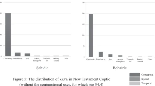Figure 5: The distribution of ⲕⲁⲧⲁ in New Testament Coptic   (without the conjunctional uses, for which see §4.4)