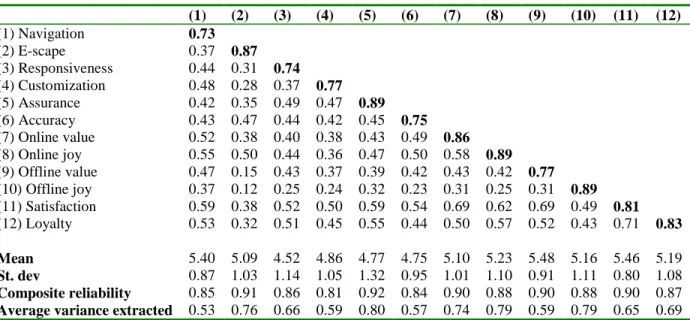 Table 2: Descriptive statistics on factor level  (1)  (2)  (3)  (4)  (5)  (6)  (7)  (8)  (9)  (10)  (11)  (12)  (1) Navigation  0.73    (2) E-scape  0.37  0.87    (3) Responsiveness  0.44  0.31  0.74    (4) Customization  0.48  0.28  0.37  0.77    (5) Assu