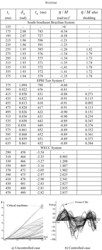 Table I summarizes the results of predictive assessment  and closed-loop emergency control for the three test  systems