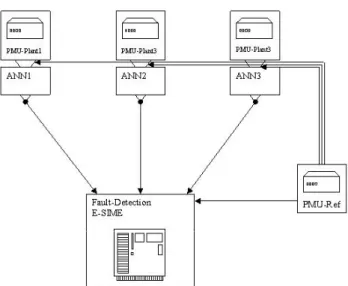 Fig. 3 Distributed rotor angle estimation and procedure using one PMU  device and one ANN 