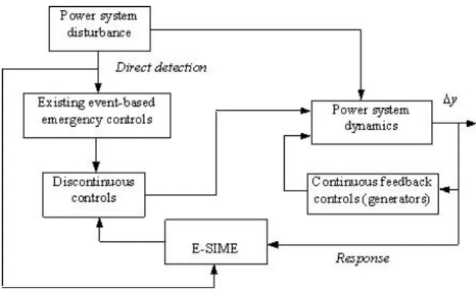 Fig. 4 E-SIME combined with existing event-based emergency controls 