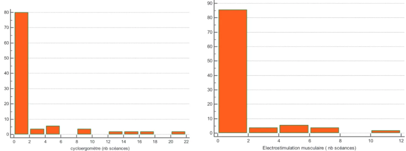 Figure 5 : nombre de séances d’EMS et de cycloergomètre par patients 