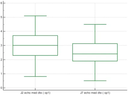 Figure 7 : Box-plot montrant la diminution significative de la masse musculaire au niveau médiale de J2 à J7 