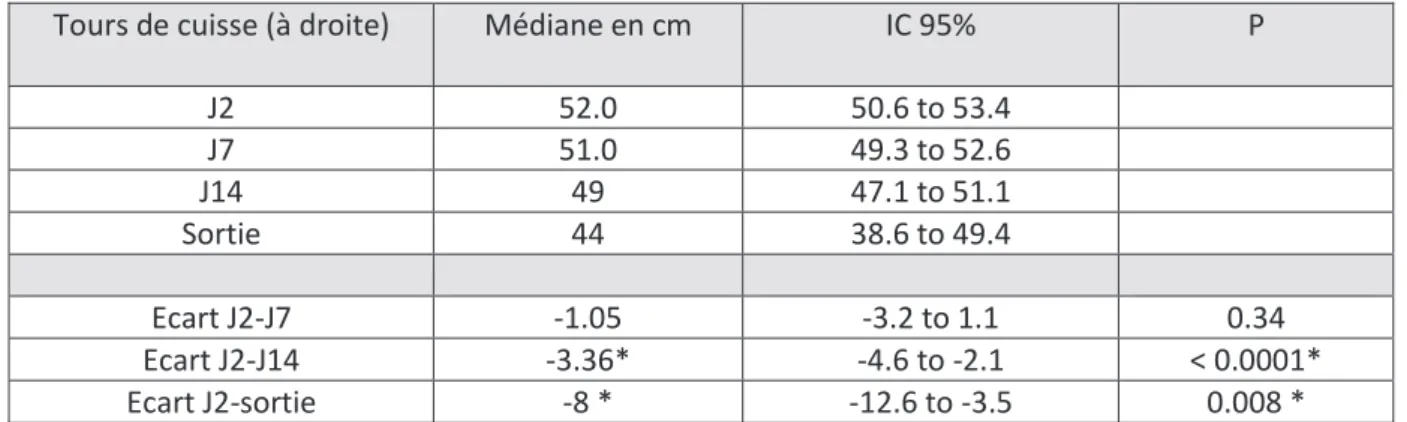 Tableau 9 : évolution du tour de cuisse  0123456