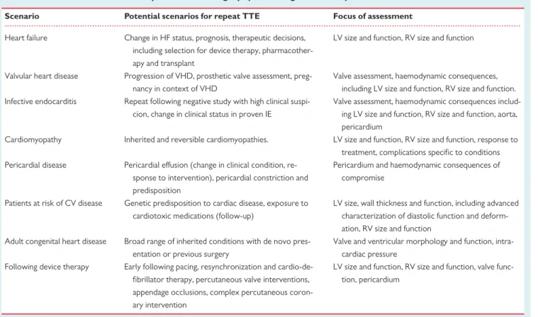 Table 3 Clinical scenarios for repeat echocardiography following a first study
