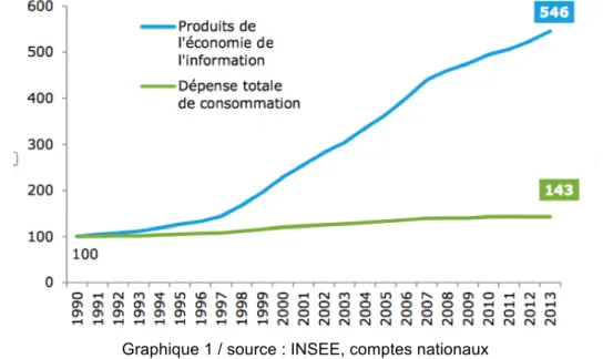 Graphique 1 / source : INSEE, comptes nationaux 