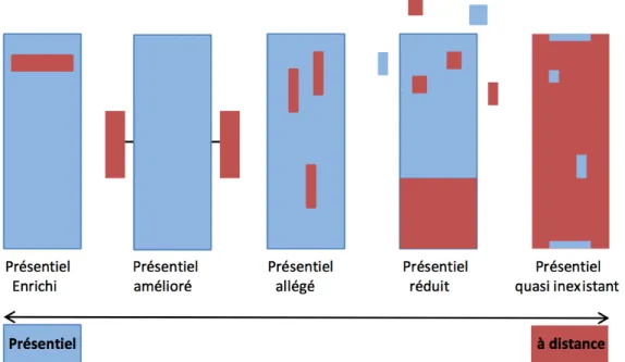 Figure 3 : Typologie COMPETICE (2002) 